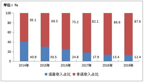2019年中國(guó)電信業(yè)務(wù)收入穩(wěn)中有增，軟件開發(fā)成關(guān)鍵驅(qū)動(dòng)力